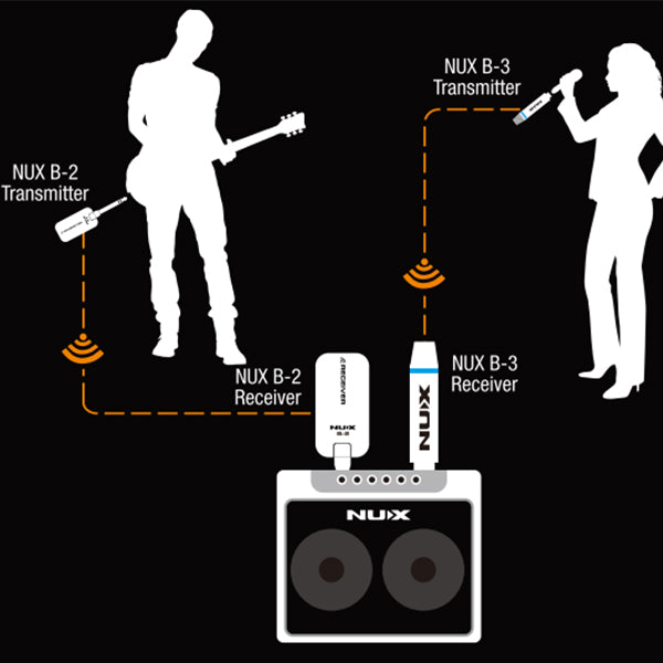 Nux B-3 Plus Mic Bundle 2.4GHz Wireless Microphone System with Receiver and Transmitter Adapter (B3)