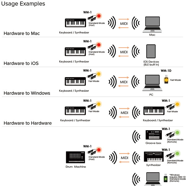 Roland WM-1D Wireless MIDI Dongle USB for Roland WM-1 MIDI Interface Mac PC IOS (WM1D WM 1D)