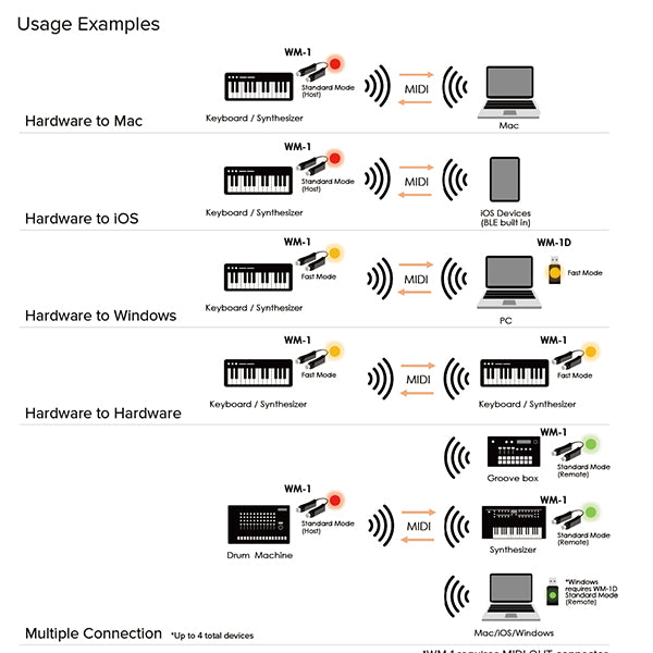 Roland WM-1 Wireless MIDI Adaptor 1x1 Bluetooth Wireless MIDI Interface Mac PC IOS (WM1 WM 1)