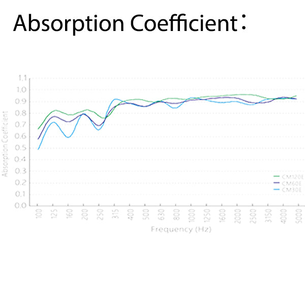 Soundbox Acoustic CM120 120 X 60 X 3cm Sound Proof Absorbing Wall Panel Panels