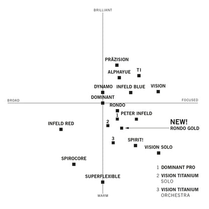 Thomastik Infeld Vienna DP100 Dominant Pro Violin 4/4 Medium Full Set String