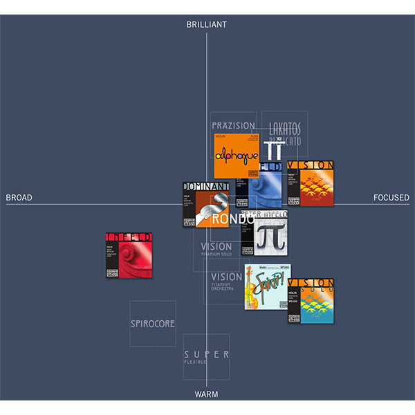 Thomastik Infeld Vienna 147 Dominant 4/4 Full Size Cello String Set