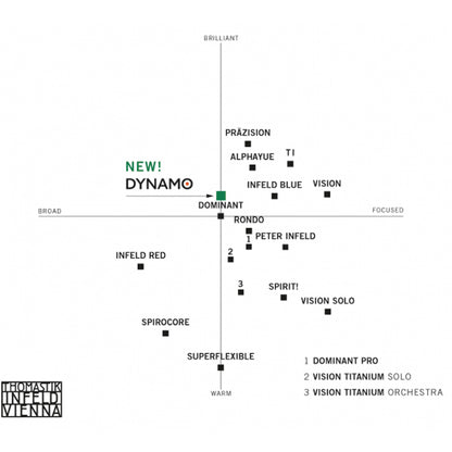 Thomastik Infeld Dynamo DY100 4/4 Full Size Violin Strings Set (DY 100)