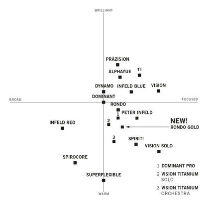 Thomastik Infeld Dominant 131 4/4 Full Size Violin A Single String