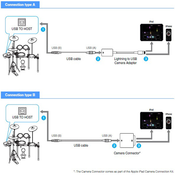 Yamaha i-UX1 USB MIDI connection and Midi ios Apple 30 Pin Cable iPad / iPhone / iPod touch