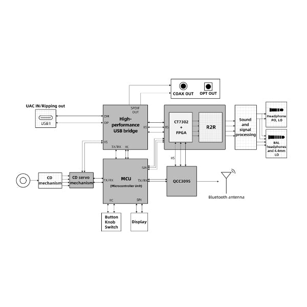 FiiO DM15 R2R Desktop CD Player and DAC with Headphone Amplifier (DM15R2R)