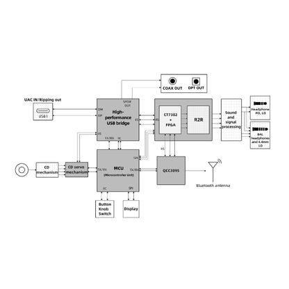 FiiO DM15 R2R Desktop CD Player and DAC with Headphone Amplifier (DM15R2R)